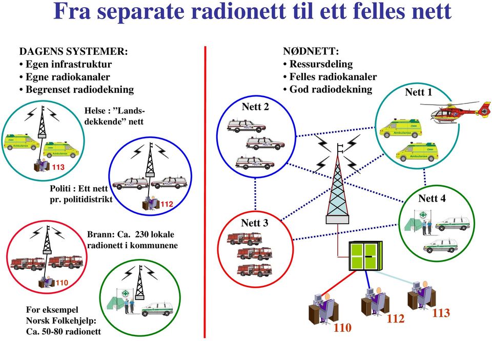 radiokanaler God radiodekning Nett 1 113 Politi : Ett nett pr.