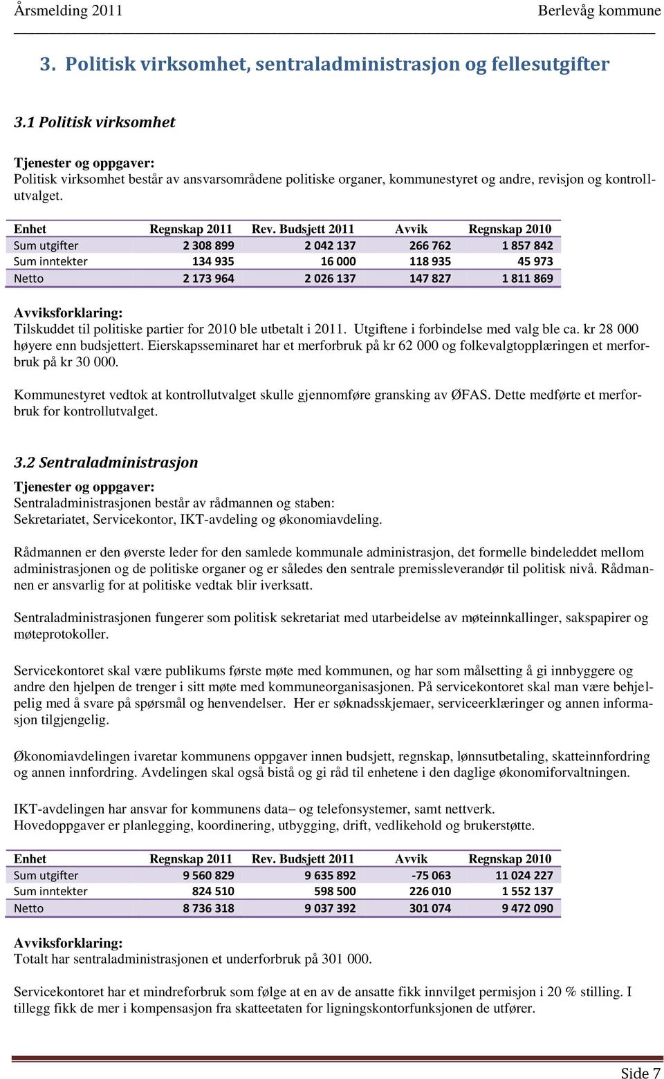 Budsjett 2011 Avvik Regnskap 2010 Sum utgifter 2 308 899 2 042 137 266 762 1 857 842 Sum inntekter 134 935 16 000 118 935 45 973 Netto 2 173 964 2 026 137 147 827 1 811 869 Avviksforklaring: