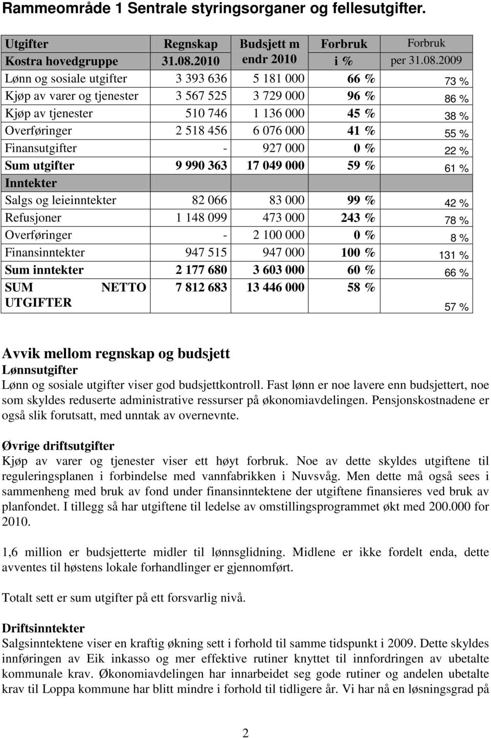 2009 Lønn og sosiale utgifter 3 393 636 5 181 000 66 % 73 % Kjøp av varer og tjenester 3 567 525 3 729 000 96 % 86 % Kjøp av tjenester 510 746 1 136 000 45 % 38 % Overføringer 2 518 456 6 076 000 41