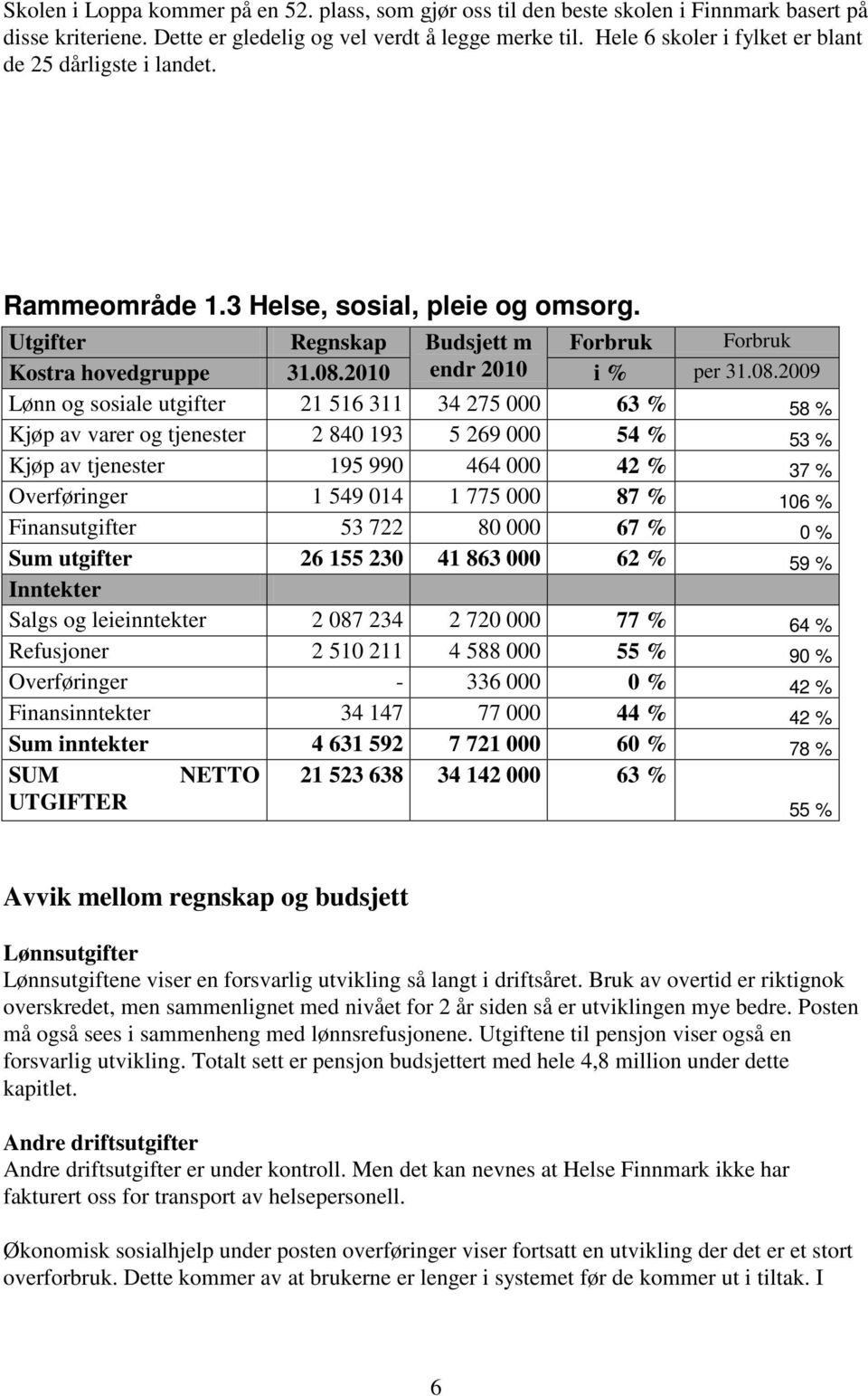 2010 endr 2010 i % per 31.08.