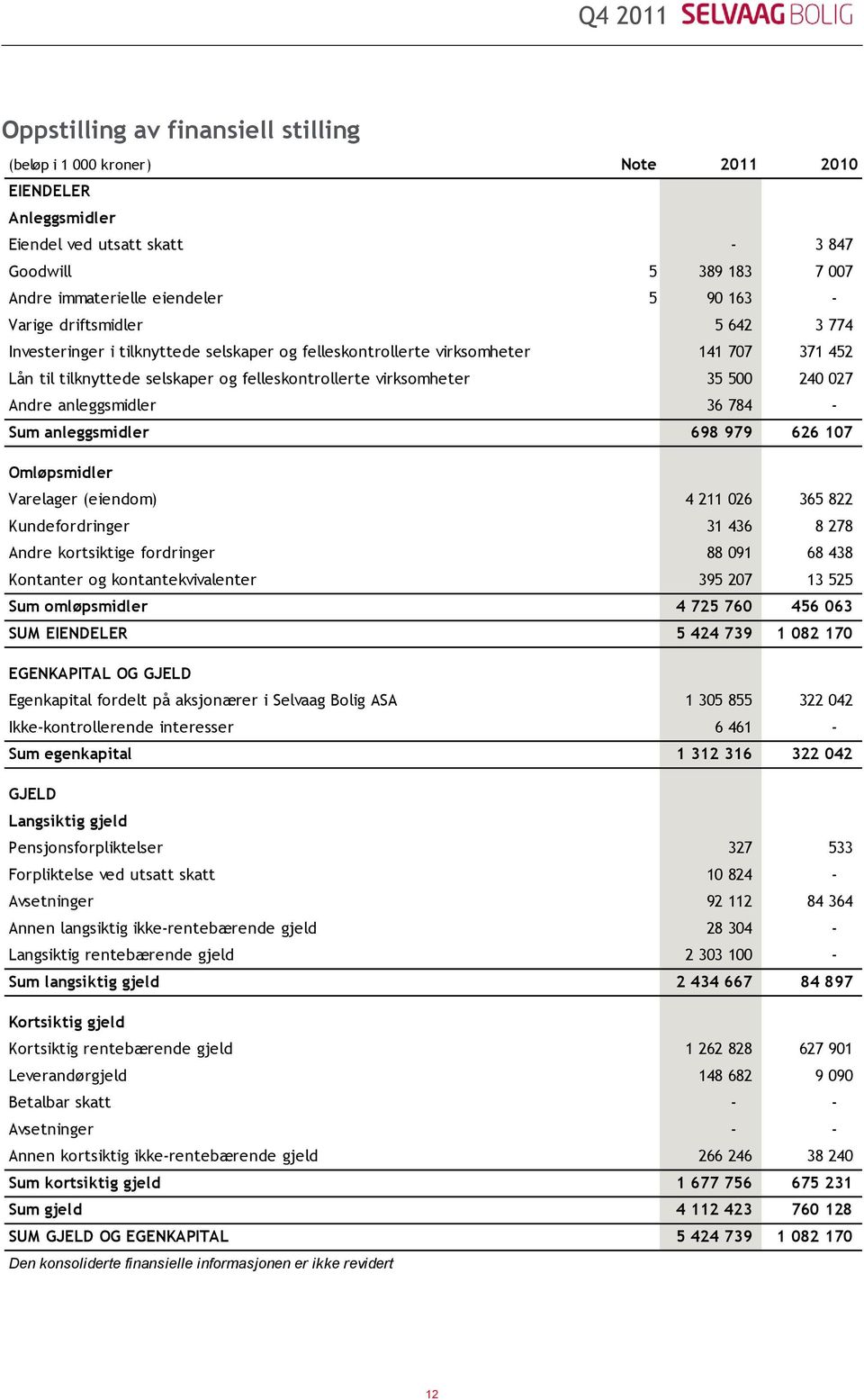 027 Andre anleggsmidler 36 784 - Sum anleggsmidler 698 979 626 107 Omløpsmidler Varelager (eiendom) 4 211 026 365 822 Kundefordringer 31 436 8 278 Andre kortsiktige fordringer 88 091 68 438 Kontanter