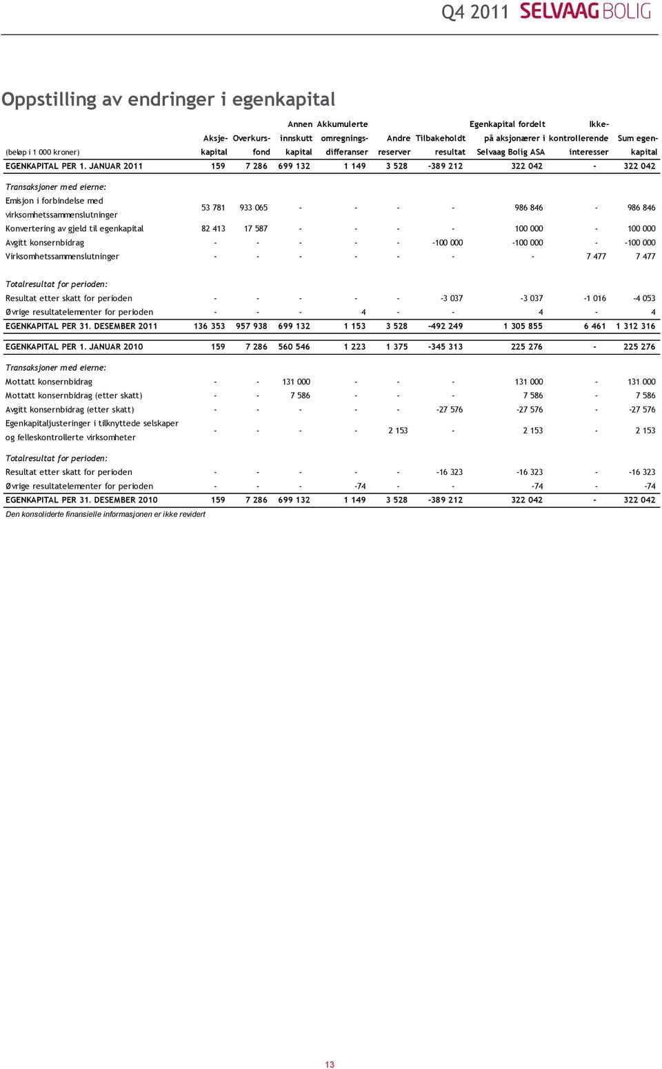 JANUAR 2011 159 7 286 699 132 1 149 3 528-389 212 322 042-322 042 Transaksjoner med eierne: Emisjon i forbindelse med virksomhetssammenslutninger 53 781 933 065 - - - - 986 846-986 846 Konvertering