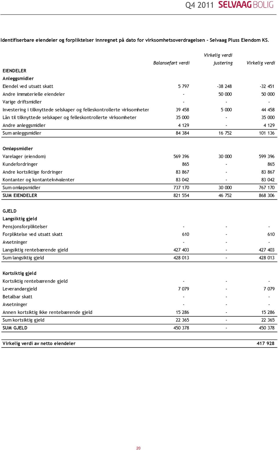 Investering i tilknyttede selskaper og felleskontrollerte virksomheter 39 458 5 000 44 458 Lån til tilknyttede selskaper og felleskontrollerte virksomheter 35 000-35 000 Andre anleggsmidler 4 129-4