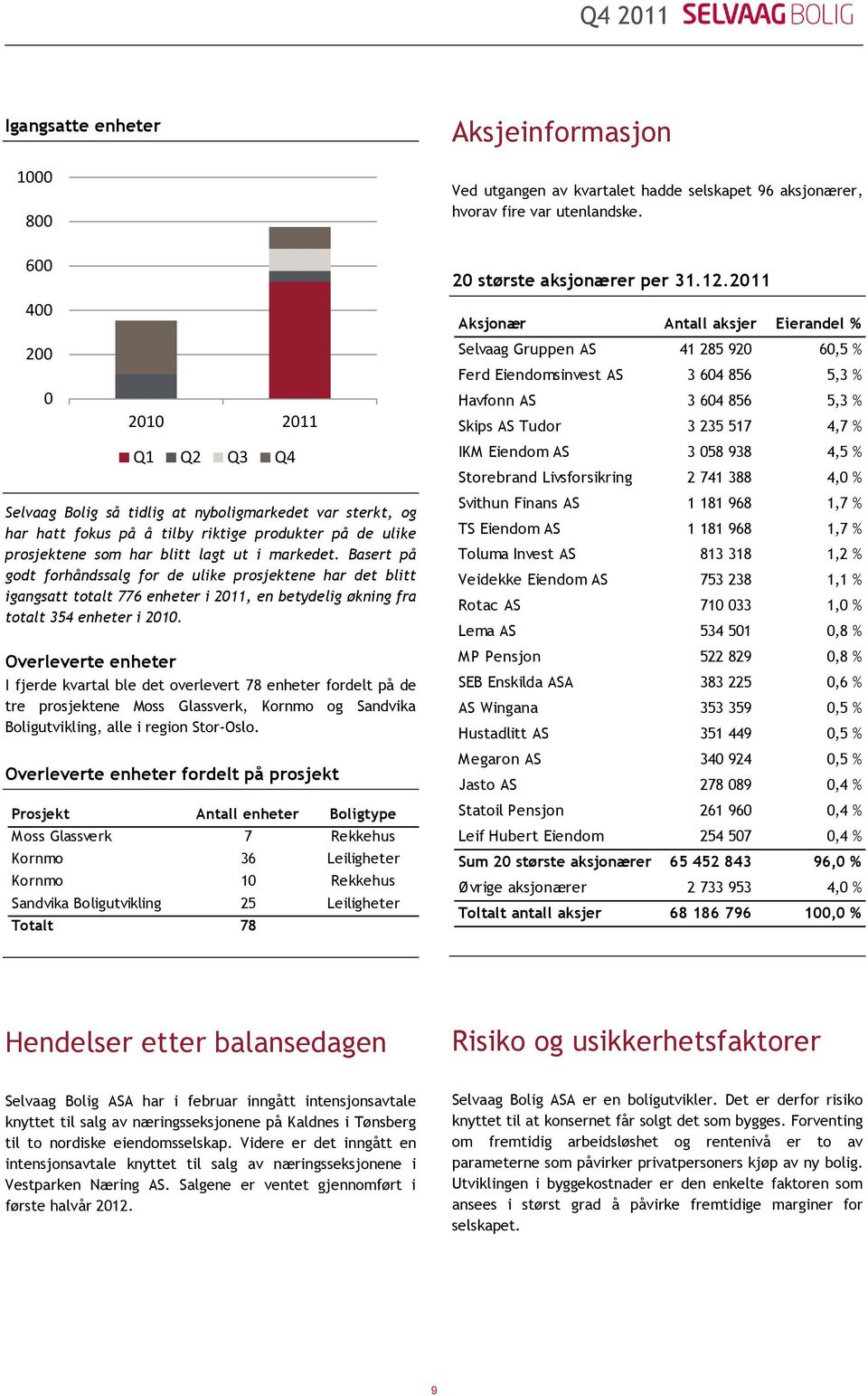 Basert på godt forhåndssalg for de ulike prosjektene har det blitt igangsatt totalt 776 enheter i 2011, en betydelig økning fra totalt 354 enheter i 2010.