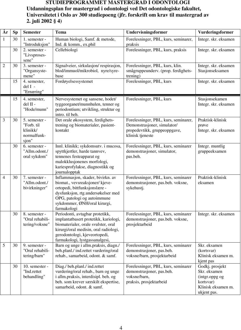 & komm., ex.phil praksis 30 2. semester - Cellebiologi Forelesninger, PBL, kurs, praksis Integr. skr. eksamen "Livsprosessene" 2 30 3.