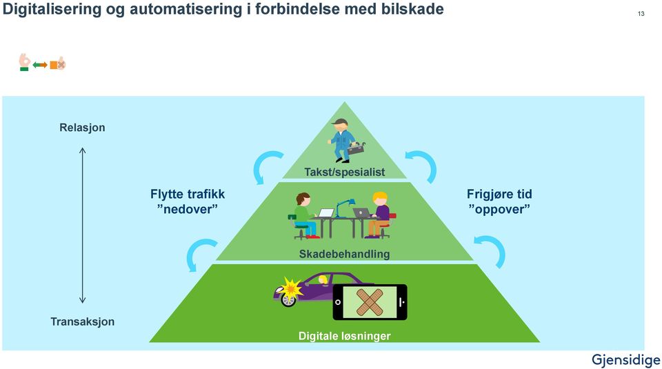 100 medarbejde re, heraf 495 i Danma rk, og vi tilbyder skade forsikring i Norge, Danma rk, Sverige og Baltikum.