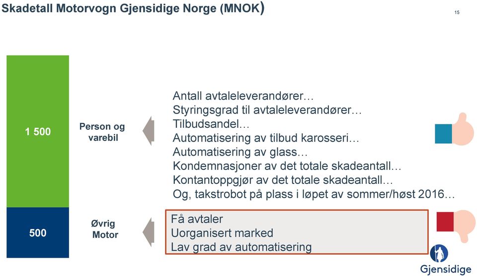 Automatisering av glass Kondemnasjoner av det totale skadeantall Kontantoppgjør av det totale