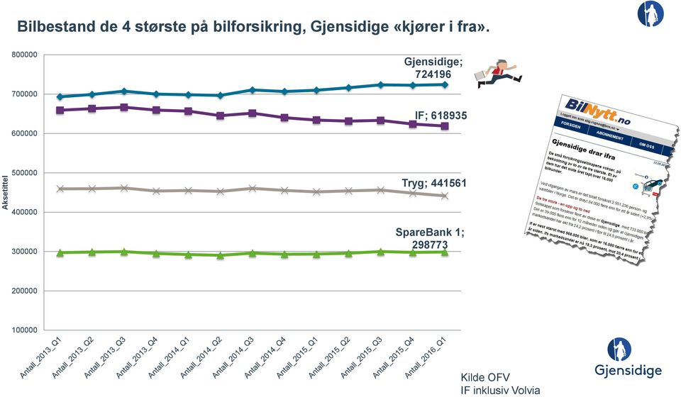 800000 Gjensidige; 724196 700000 IF; 618935 600000 500000