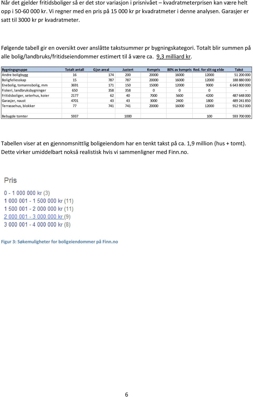 Totalt blir summen på alle bolig/landbruks/fritidseiendommer estimert til å være ca. 9,3 milliard kr. Bygningsgruppe Totalt antall Gjsn areal Justert Kvmpris 80% av kvmpris Red.