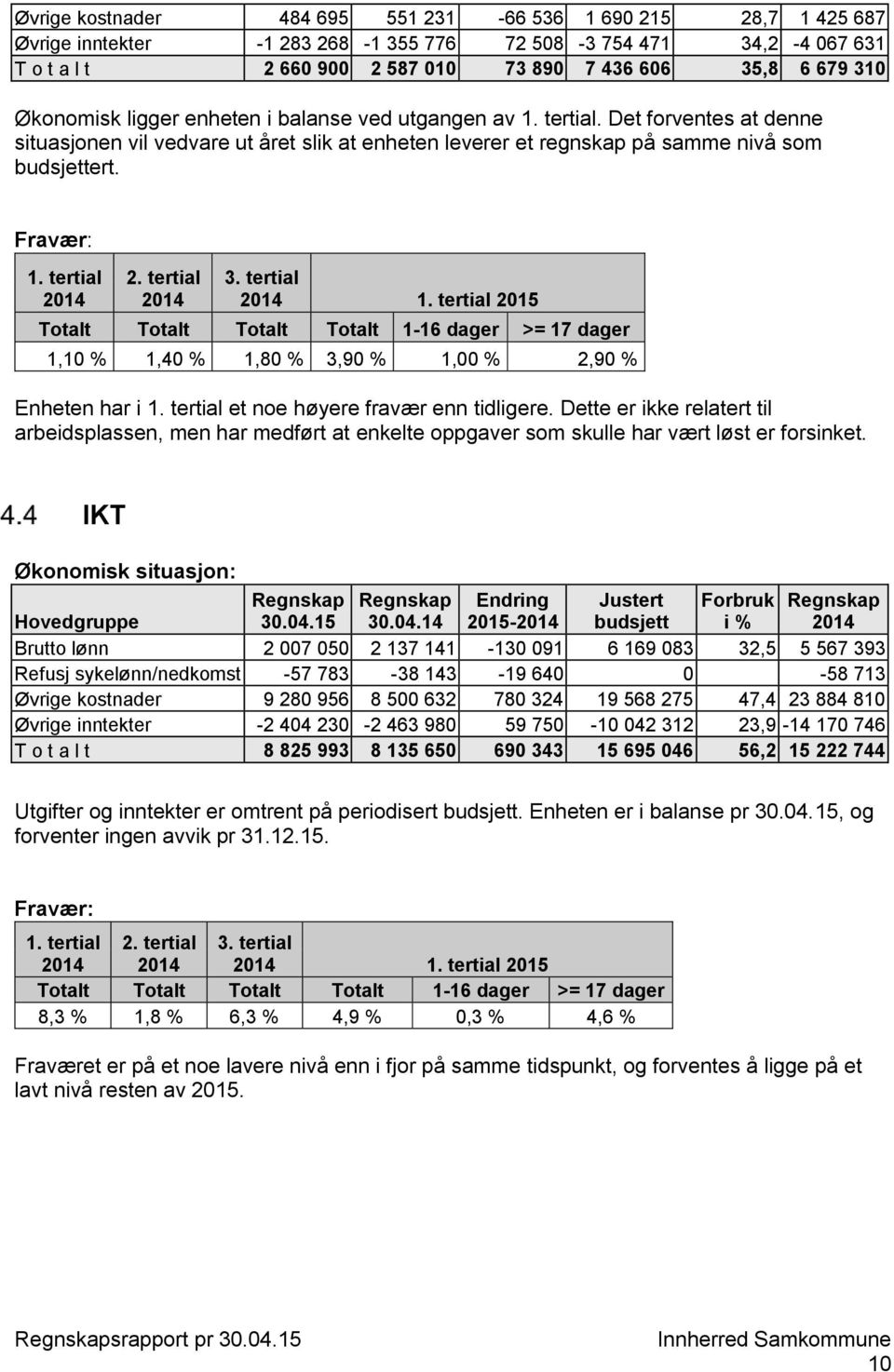 2015 1,10 % 1,40 % 1,80 % 3,90 % 1,00 % 2,90 % Enheten har i et noe høyere fravær enn tidligere.