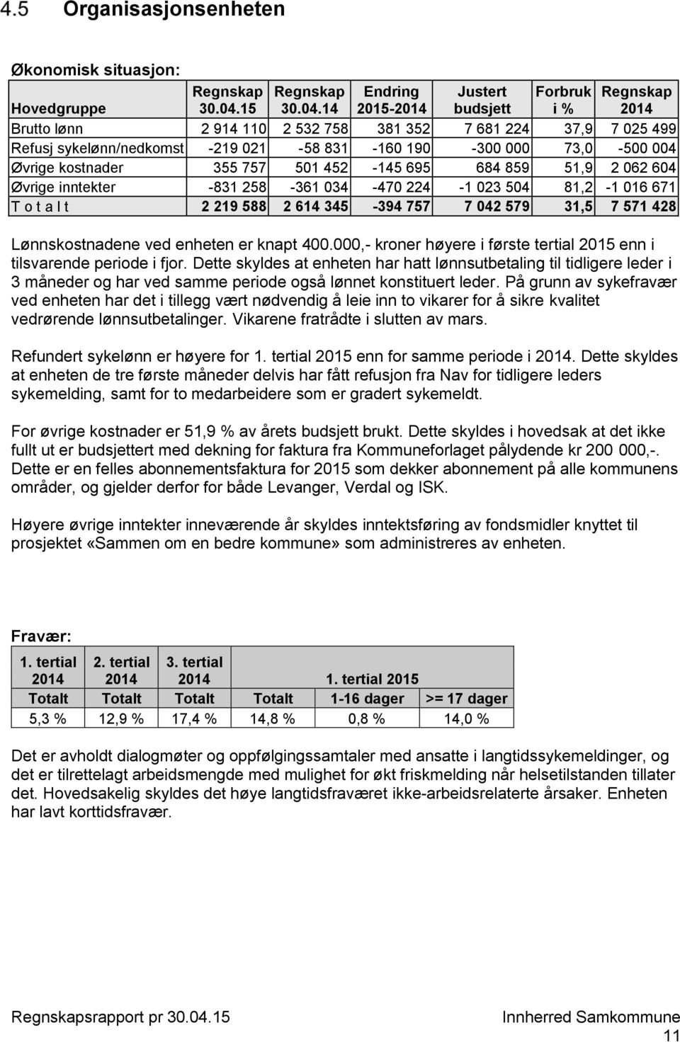 14 2015- budsjett i % Brutto lønn 2 914 110 2 532 758 381 352 7 681 224 37,9 7 025 499 Refusj sykelønn/nedkomst -219 021-58 831-160 190-300 000 73,0-500 004 Øvrige kostnader 355 757 501 452-145 695