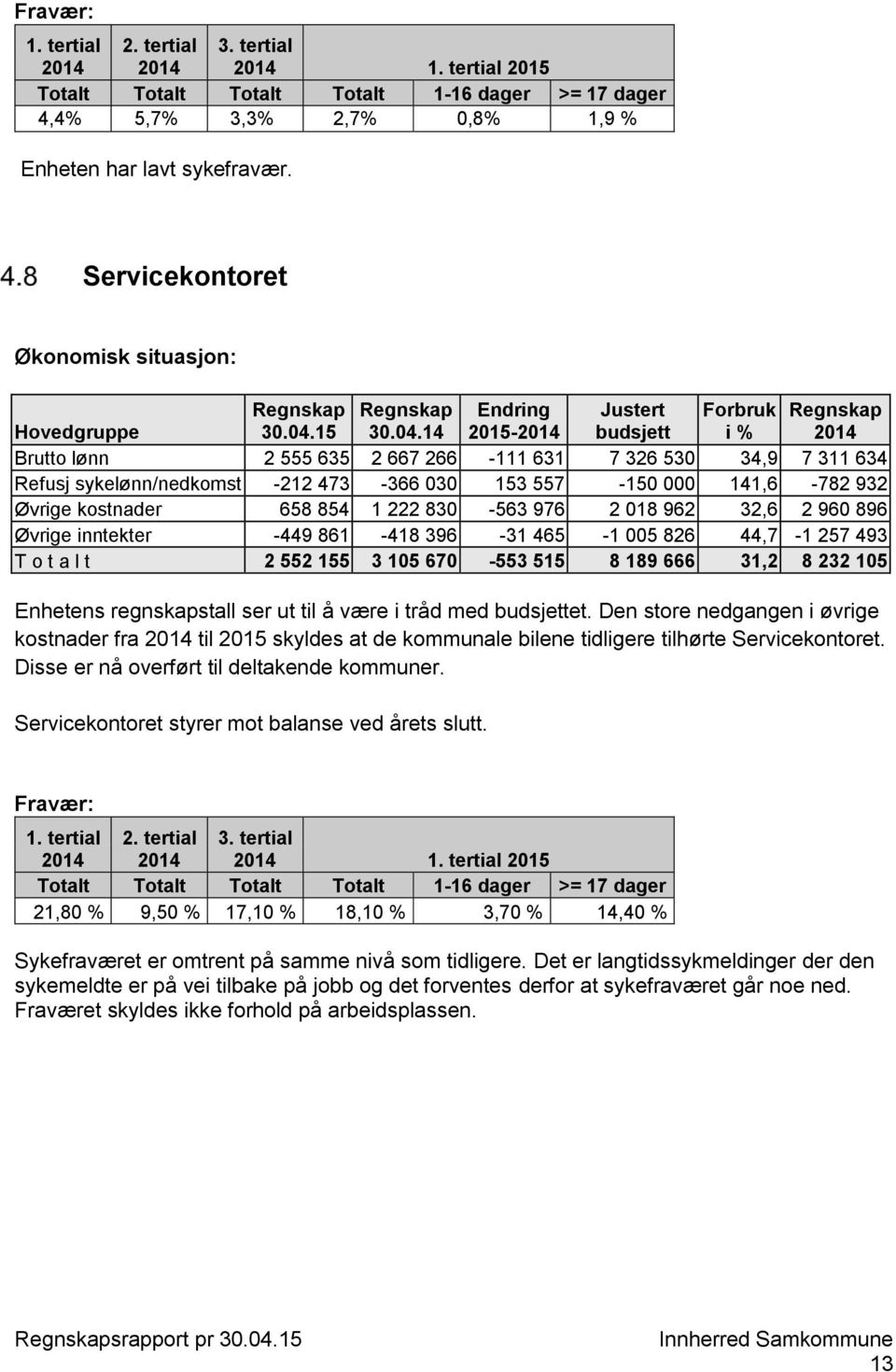 14 2015- budsjett i % Brutto lønn 2 555 635 2 667 266-111 631 7 326 530 34,9 7 311 634 Refusj sykelønn/nedkomst -212 473-366 030 153 557-150 000 141,6-782 932 Øvrige kostnader 658 854 1 222 830-563