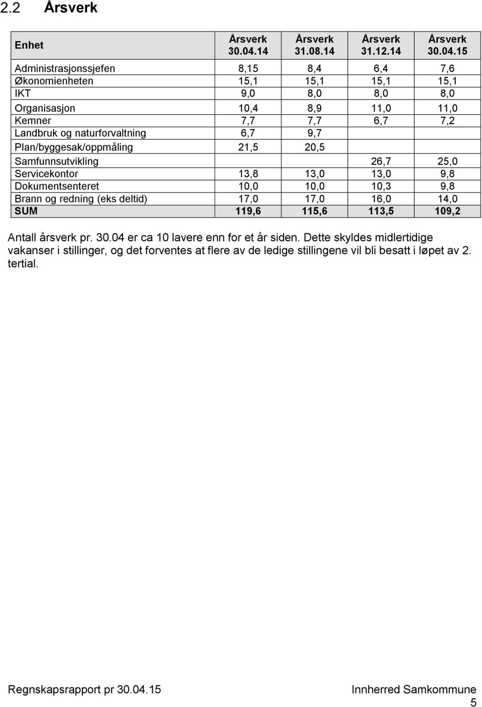 15 Administrasjonssjefen 8,15 8,4 6,4 7,6 Økonomienheten 15,1 15,1 15,1 15,1 IKT 9,0 8,0 8,0 8,0 Organisasjon 10,4 8,9 11,0 11,0 Kemner 7,7 7,7 6,7 7,2 Landbruk og