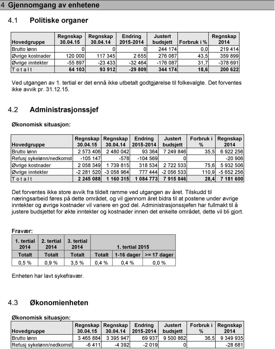 14 Endring 2015- Justert budsjett Forbruk i % Regnskap Brutto lønn 0 0 0 244 174 0,0 219 414 Øvrige kostnader 120 000 117 345 2 655 276 087 43,5 359 899 Øvrige inntekter -55 897-23 433-32 464-176 087