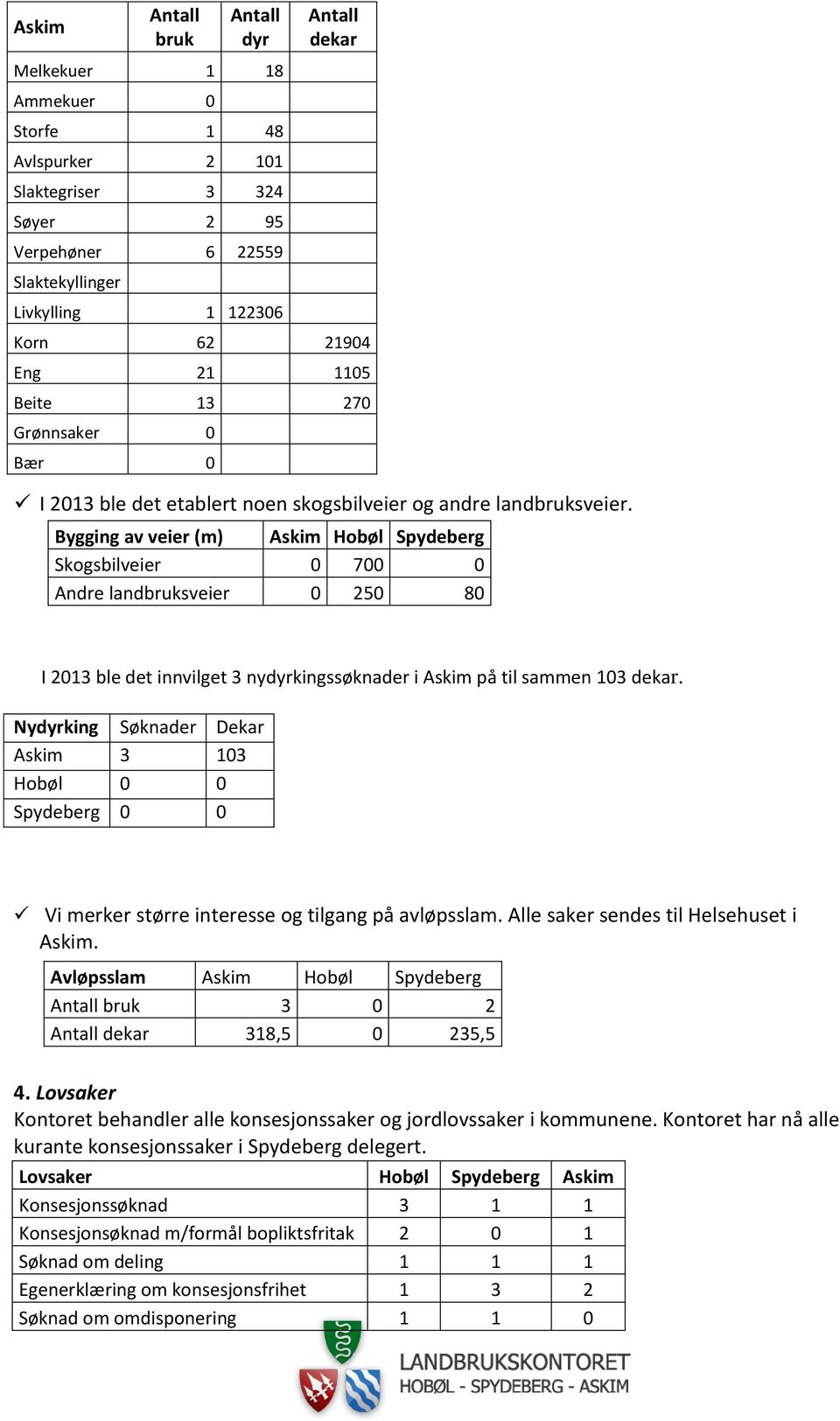 Bygging av veier (m) Askim Hobøl Spydeberg Skogsbilveier 0 700 0 Andre landbruksveier 0 250 80 I 2013 ble det innvilget 3 nydyrkingssøknader i Askim på til sammen 103 dekar.