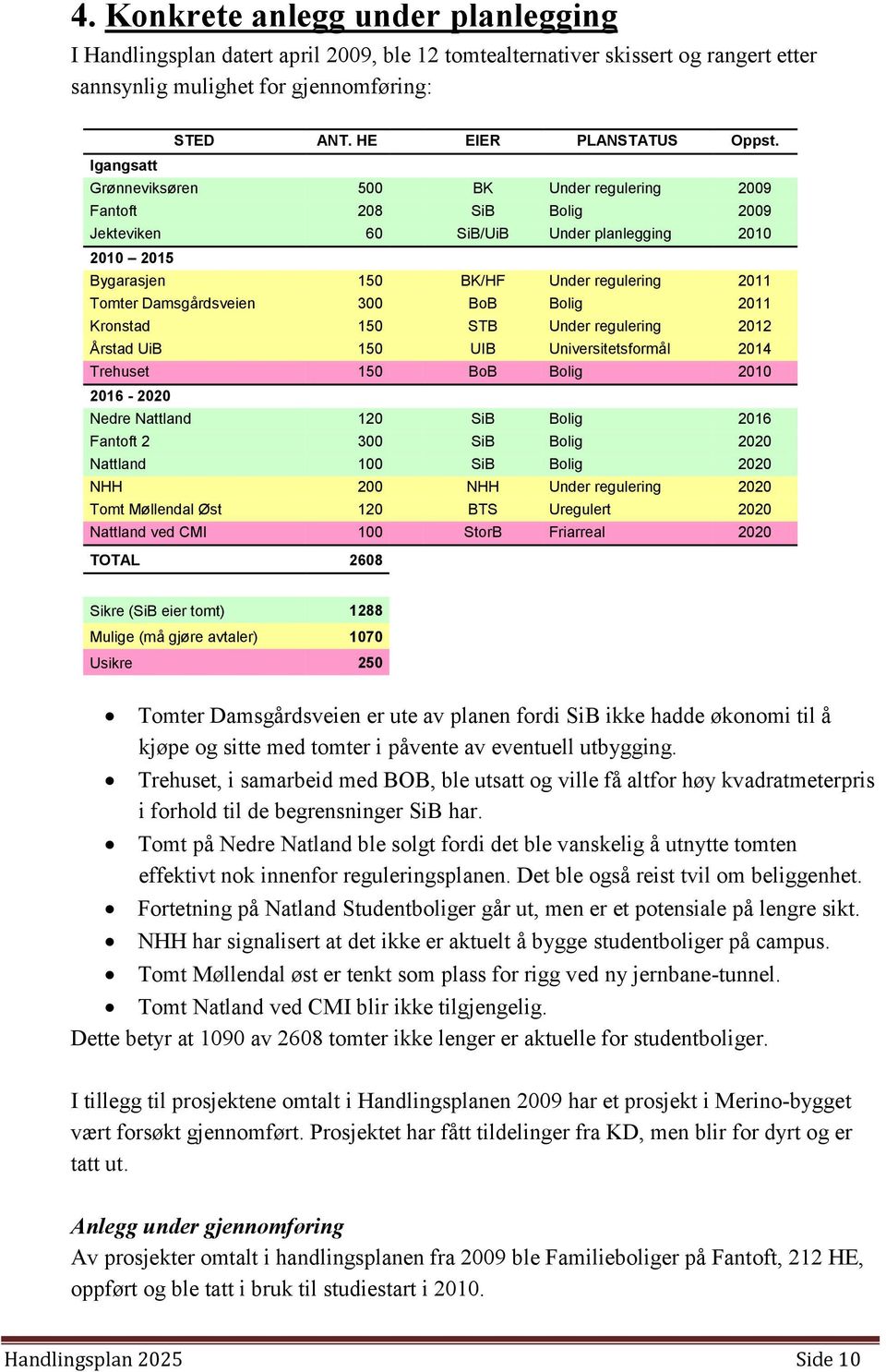 Damsgårdsveien 300 BoB Bolig 2011 Kronstad 150 STB Under regulering 2012 Årstad UiB 150 UIB Universitetsformål 2014 Trehuset 150 BoB Bolig 2010 2016-2020 Nedre Nattland 120 SiB Bolig 2016 Fantoft 2