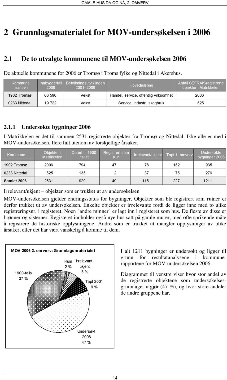 /navn Innbyggertall 2006 Befolkningsutviklingen 2001 2006 Hovednæring Antall SEFRAK-registrerte objekter i Matrikkelen 1902 Tromsø 63 596 Vekst Handel, service, offentlig virksomhet 2006 0233