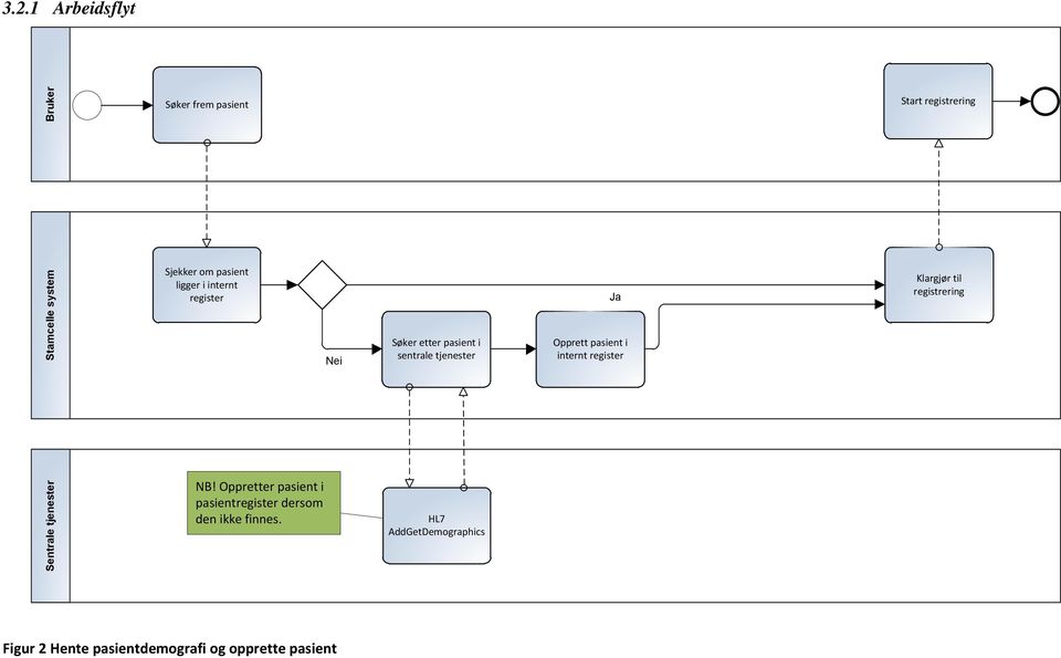 Nei Søker etter pasient i sentrale tjenester HL7 AddGetDemographics Ja Opprett pasient i internt