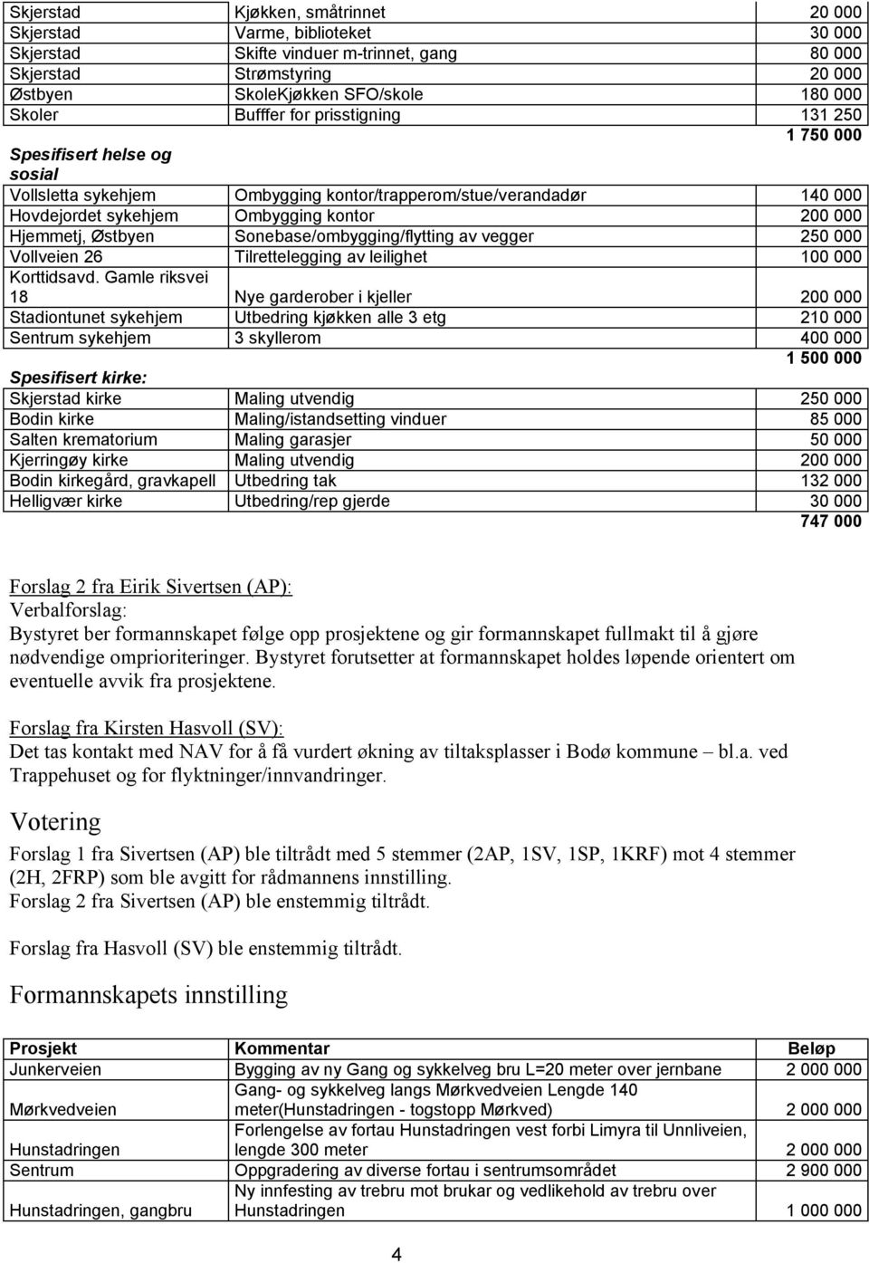 Østbyen Sonebase/ombygging/flytting av vegger 250 000 Vollveien 26 Tilrettelegging av leilighet 100 000 Korttidsavd.