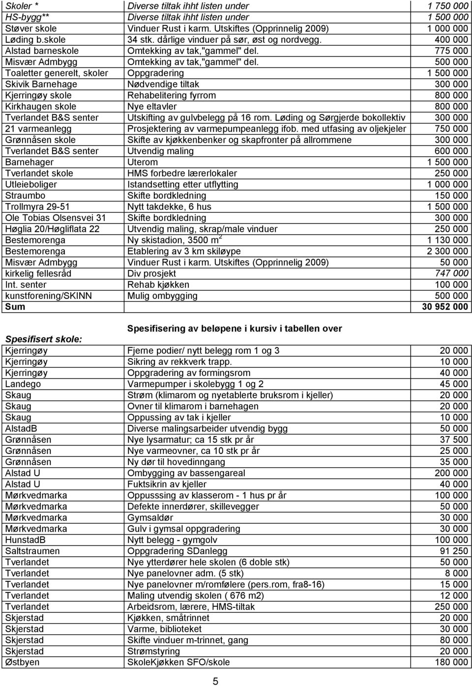 500 000 Toaletter generelt, skoler Oppgradering 1 500 000 Skivik Barnehage Nødvendige tiltak 300 000 Kjerringøy skole Rehabelitering fyrrom 800 000 Kirkhaugen skole Nye eltavler 800 000 Tverlandet