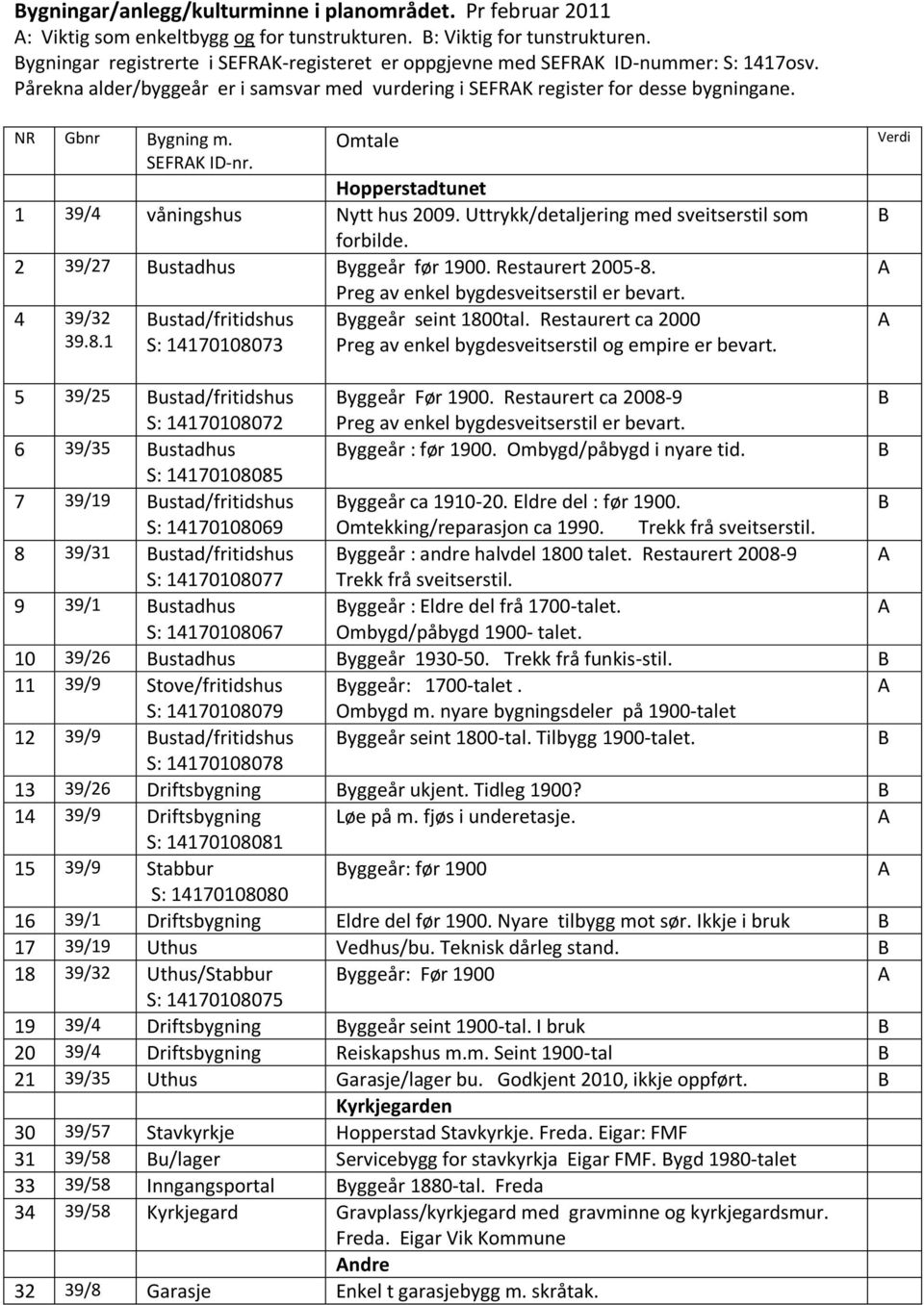 SEFRK ID-nr. Omtale Hopperstadtunet 1 39/4 våningshus Nytt hus 2009. Uttrykk/detaljering med sveitserstil som forbilde. 2 39/27 Bustadhus Byggeår før 1900. Restaurert 2005-8.