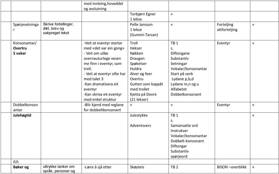 - Veit at eventyr ofte har med talet 3 -Kan dramatisera eit eventyr -Kan skriva eit eventyr med enkel struktur -Blir kjend med reglane for dobbeltkonsonant Troll Hekser Nøkken Draugen Spøkelser