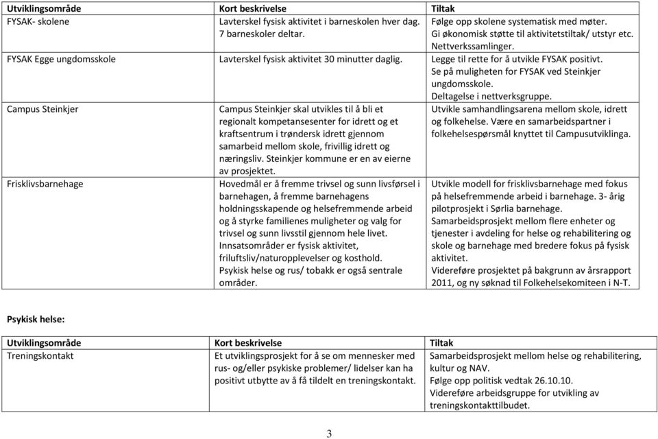 Campus Steinkjer Frisklivsbarnehage Campus Steinkjer skal utvikles til å bli et regionalt kompetansesenter for idrett og et kraftsentrum i trøndersk idrett gjennom samarbeid mellom skole, frivillig