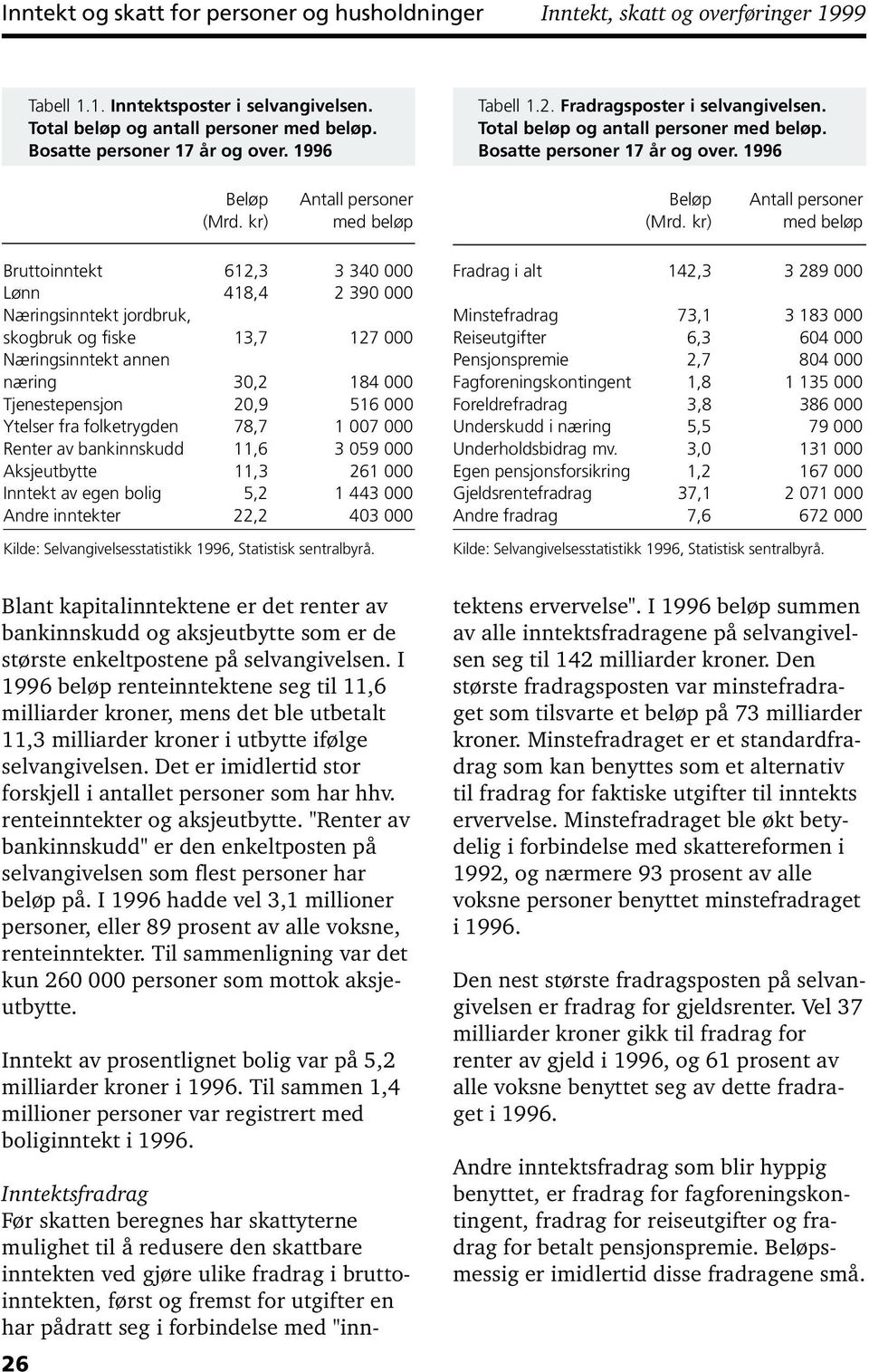 kr) Antall personer med beløp Bruttoinntekt 612,3 3 340 000 Lønn 418,4 2 390 000 Næringsinntekt jordbruk, skogbruk og fiske 13,7 127 000 Næringsinntekt annen næring 30,2 184 000 Tjenestepensjon 20,9