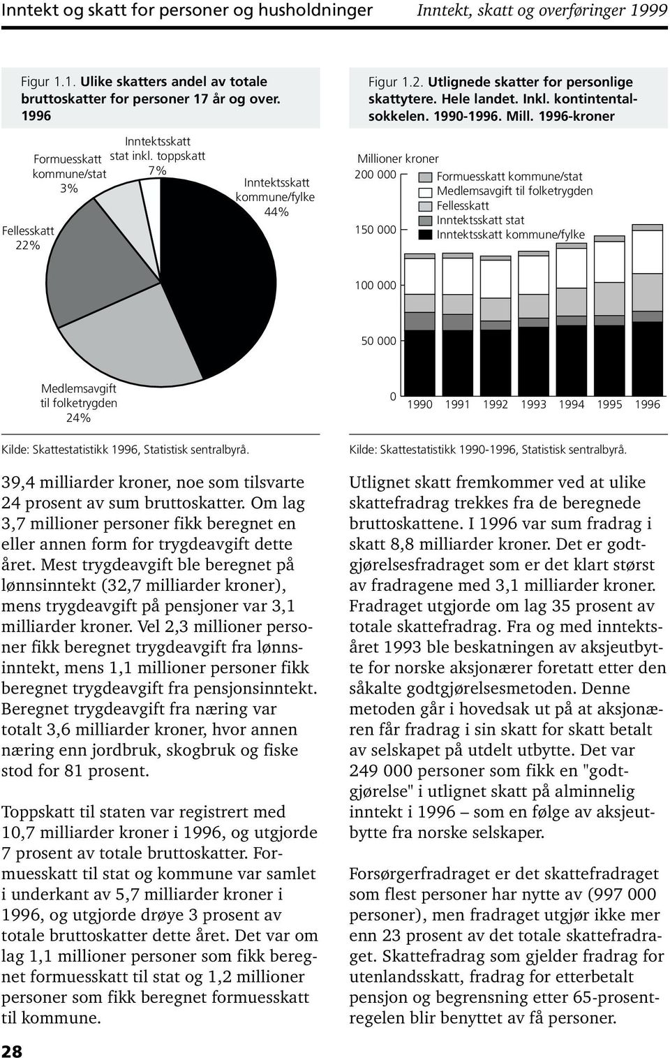 -kroner Millioner kroner 200 000 Formuesskatt kommune/stat Medlemsavgift til folketrygden Fellesskatt Inntektsskatt stat 150 000 Inntektsskatt kommune/fylke 100 000 50 000 Medlemsavgift til