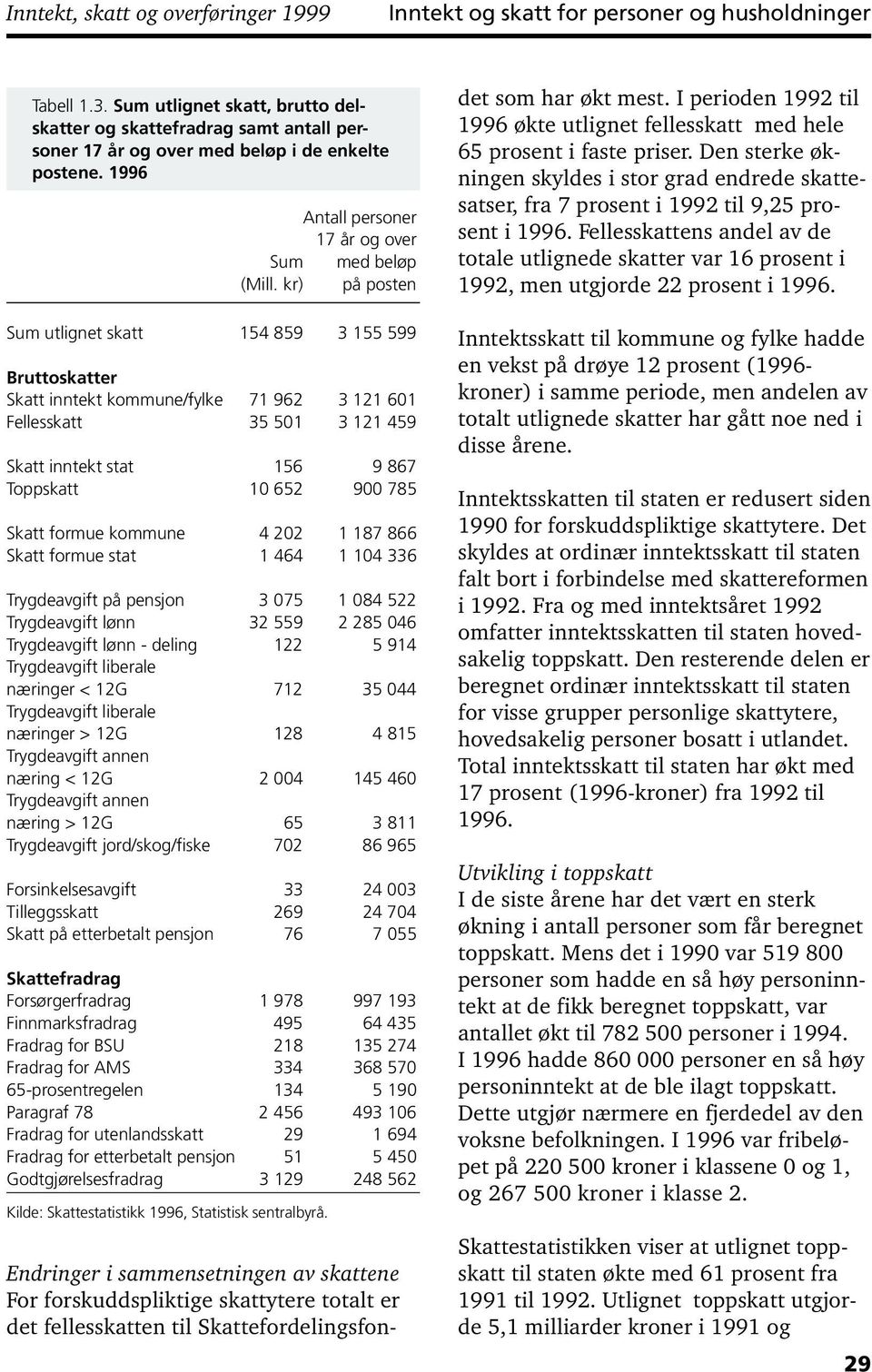 formue kommune 4 202 1 187 866 Skatt formue stat 1 464 1 104 336 Trygdeavgift på pensjon 3 075 1 084 522 Trygdeavgift lønn 32 559 2 285 046 Trygdeavgift lønn - deling 122 5 914 Trygdeavgift liberale