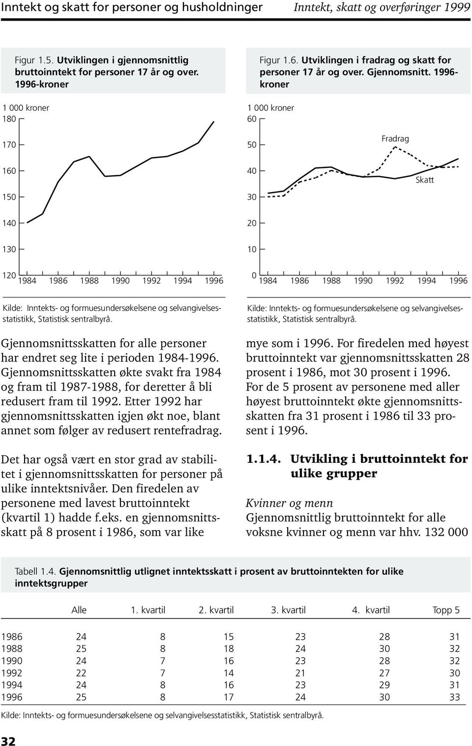 - kroner 1 000 kroner 60 170 50 Fradrag 160 40 Skatt 150 30 140 20 130 10 120 1984 1986 1988 1992 1994 0 1984 1986 1988 1992 1994 Kilde: Inntekts- og formuesundersøkelsene og