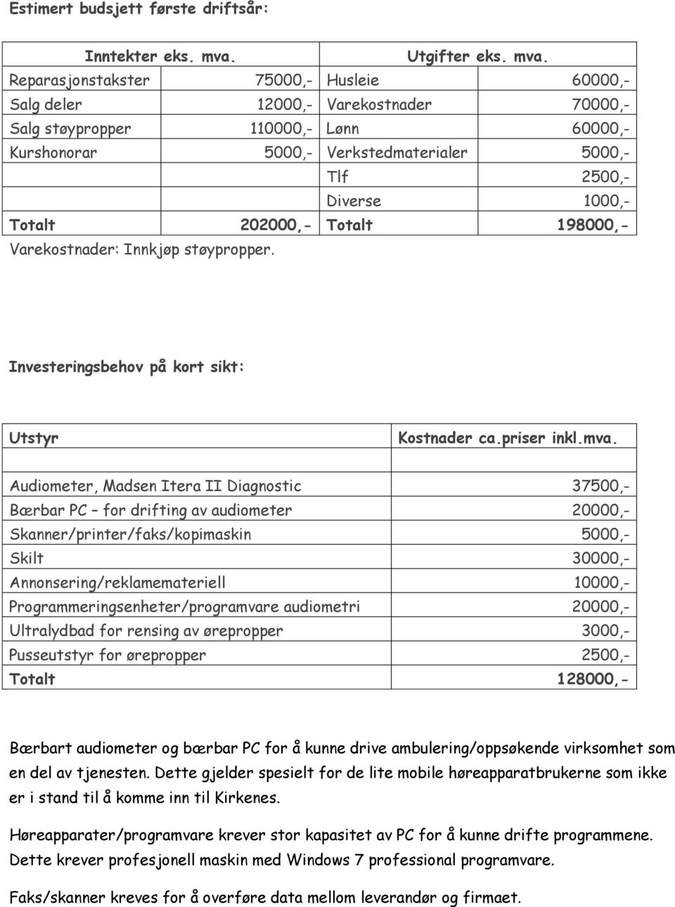 Reparasjonstakster 75000,- Husleie 60000,- Salg deler 12000,- Varekostnader 70000,- Salg støypropper 110000,- Lønn 60000,- Kurshonorar 5000,- Verkstedmaterialer 5000,- Tlf 2500,- Diverse 1000,-