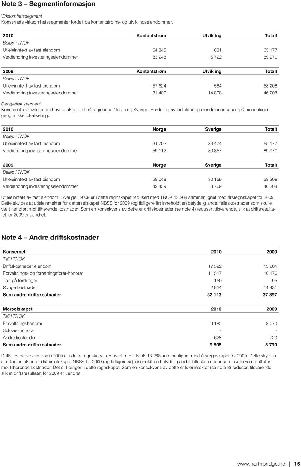 Utleieinntekt av fast eiendom 57 624 584 58 208 Verdiendring investeringseiendommer 31 400 14 808 46 208 Geografisk segment Konsernets aktiviteter er i hovedsak fordelt på regionene Norge og Sverige.