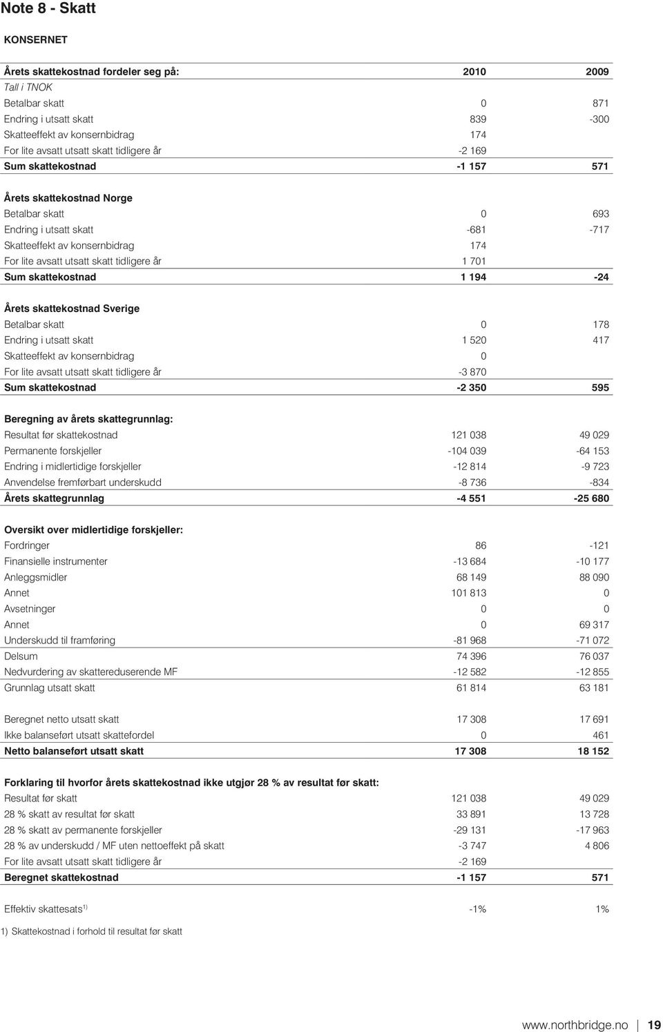 Sum skattekostnad 1 194-24 Årets skattekostnad Sverige Betalbar skatt 0 178 Endring i utsatt skatt 1 520 417 Skatteeffekt av konsernbidrag 0 For lite avsatt utsatt skatt tidligere år -3 870 Sum