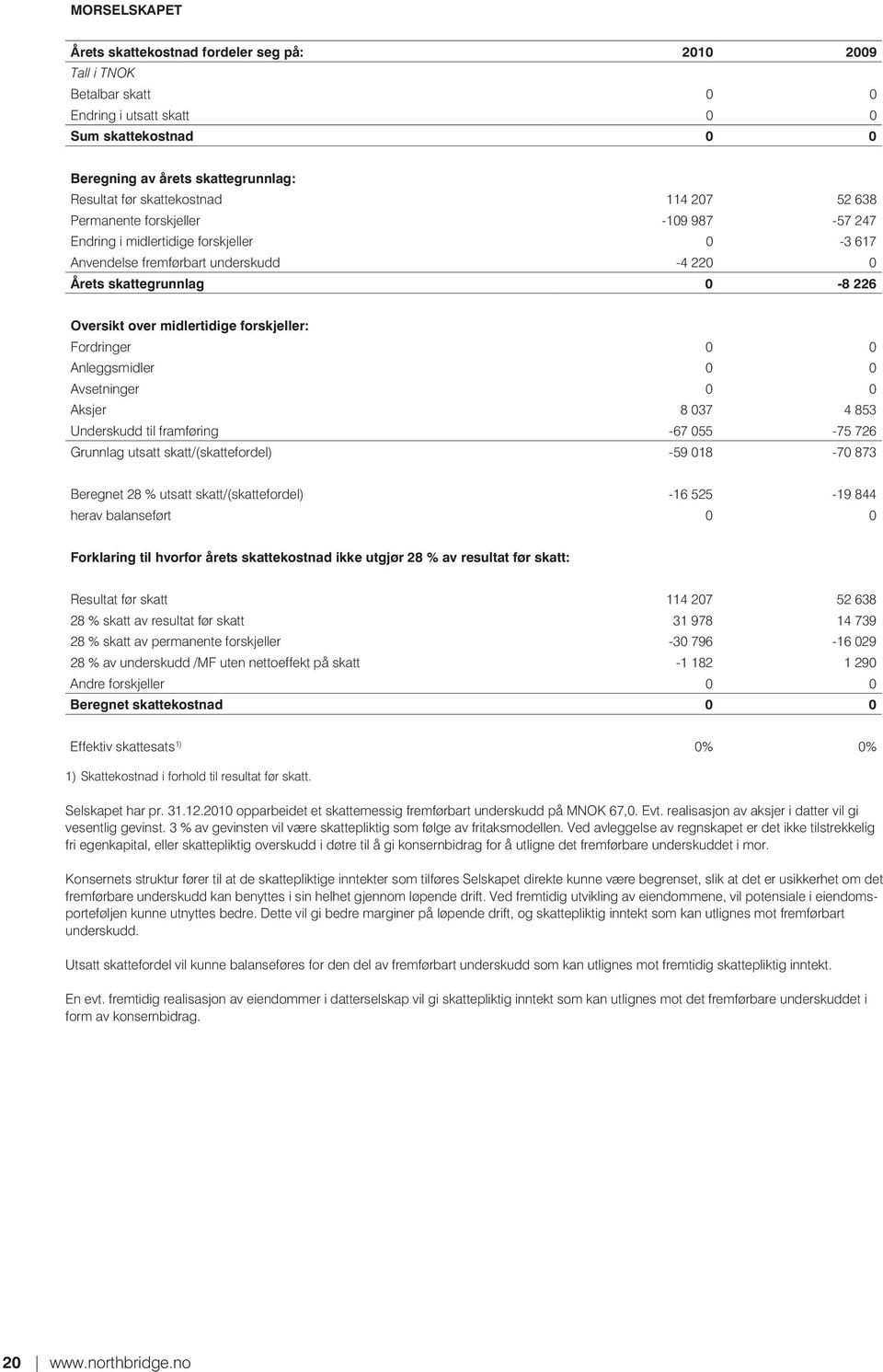 forskjeller: Fordringer 0 0 Anleggsmidler 0 0 Avsetninger 0 0 Aksjer 8 037 4 853 Underskudd til framføring -67 055-75 726 Grunnlag utsatt skatt/(skattefordel) -59 018-70 873 Beregnet 28 % utsatt