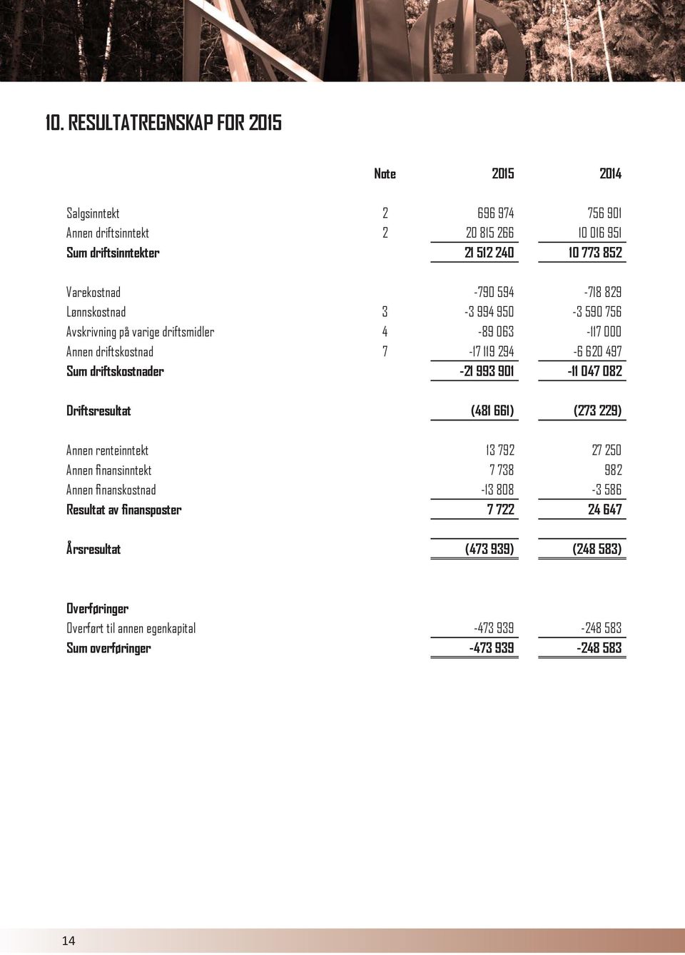 driftskostnader -21 993 901-11 047 082 Driftsresultat (481 661) (273 229) Annen renteinntekt 13 792 27 250 Annen finansinntekt 7 738 982 Annen finanskostnad -13