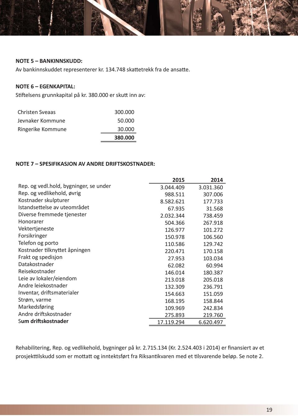 og vedlikehold, øvrig 988.511 307.006 Kostnader skulpturer 8.582.621 177.733 Istandsettelse av uteområdet 67.935 31.568 Diverse fremmede tjenester 2.032.344 738.459 Honorarer 504.366 267.