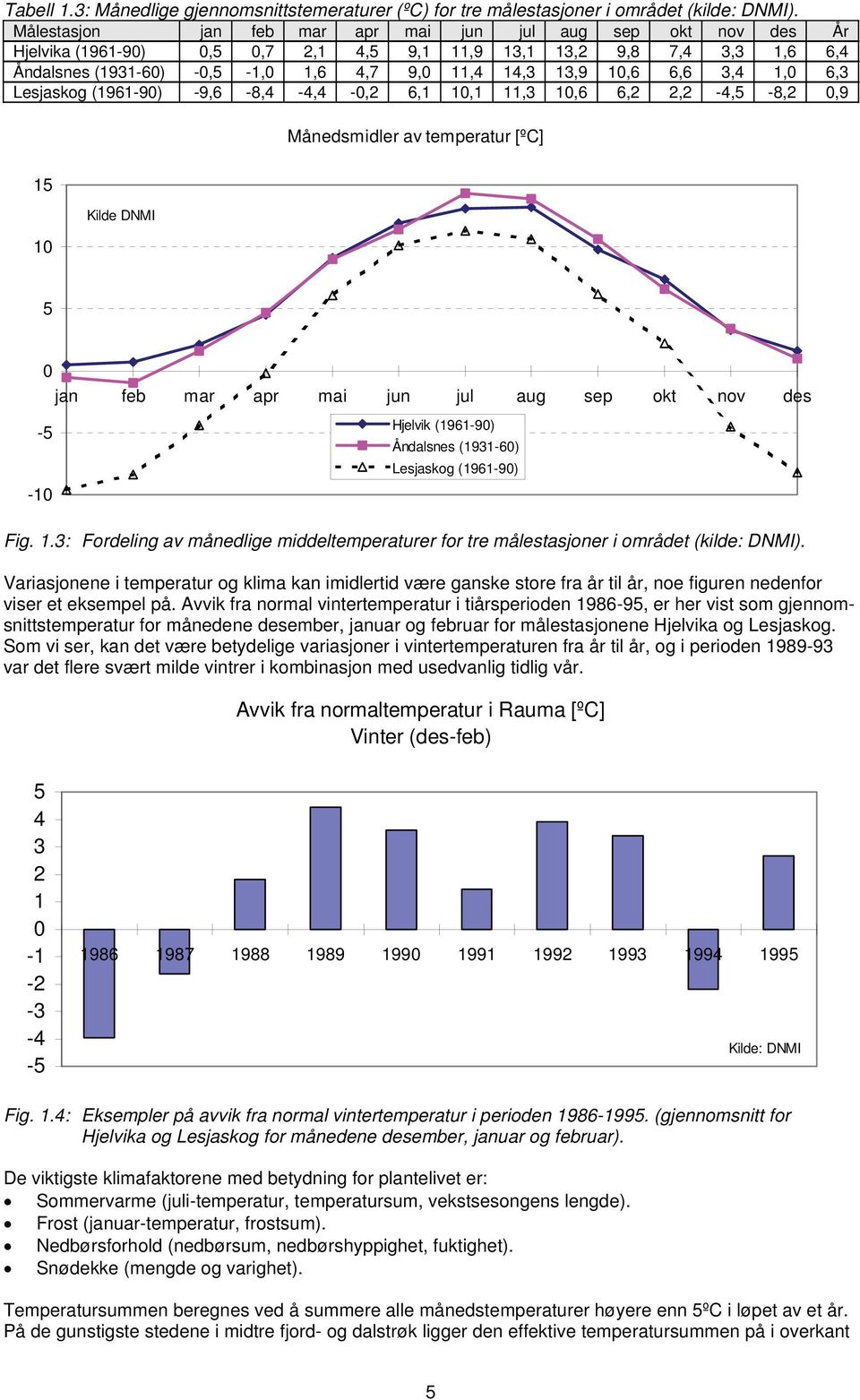 6,6 3,4 1,0 6,3 Lesjaskog (1961-90) -9,6-8,4-4,4-0,2 6,1 10,1 11,3 10,6 6,2 2,2-4,5-8,2 0,9 Månedsmidler av temperatur [ºC] 15 10 Kilde DNMI 5 0 jan feb mar apr mai jun jul aug sep okt nov des -5-10
