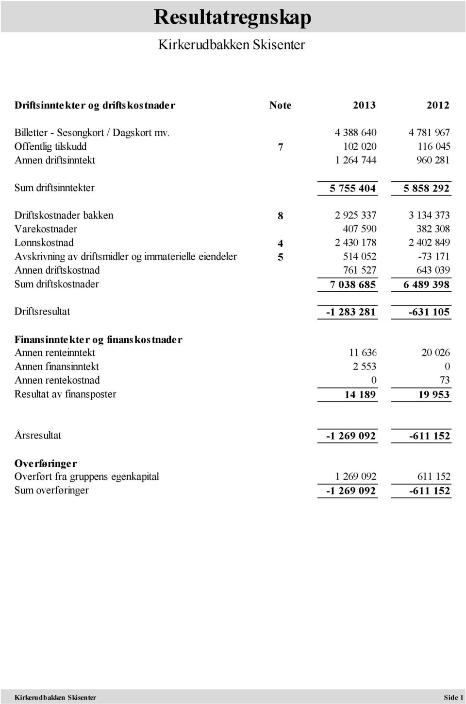 590 382 308 Lønnskostnad 4 2 430 178 2 402 849 Avskrivning av driftsmidler og immaterielle eiendeler 5 514 052-73 171 Annen driftskostnad 761 527 643 039 Sum driftskostnader 7 038 685 6 489 398