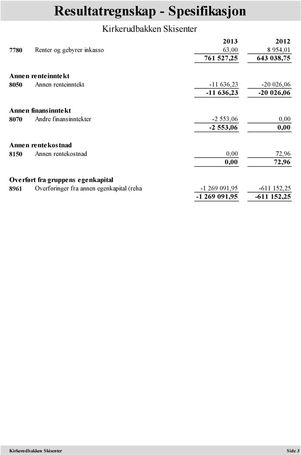 finansinntekter -2 553,06 0,00-2 553,06 0,00 Annen rentekostnad 8150 Annen rentekostnad 0,00 72,96 0,00 72,96