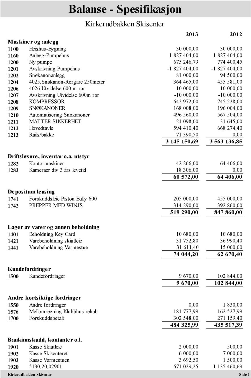 Utvidelse 600 m rør 10 000,00 10 000,00 1207 Avskrivning Utvidelse 600m rør -10 000,00-10 000,00 1208 KOMPRESSOR 642 972,00 745 228,00 1209 SNØKANONER 168 008,00 196 004,00 1210 Automatisering