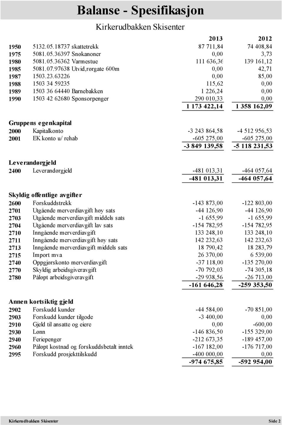 63226 0,00 85,00 1988 1503 34 59235 115,62 0,00 1989 1503 36 64440 Barnebakken 1 226,24 0,00 1990 1503 42 62680 Sponsorpenger 290 010,33 0,00 1 173 422,14 1 358 162,09 Gruppens egenkapital 2000