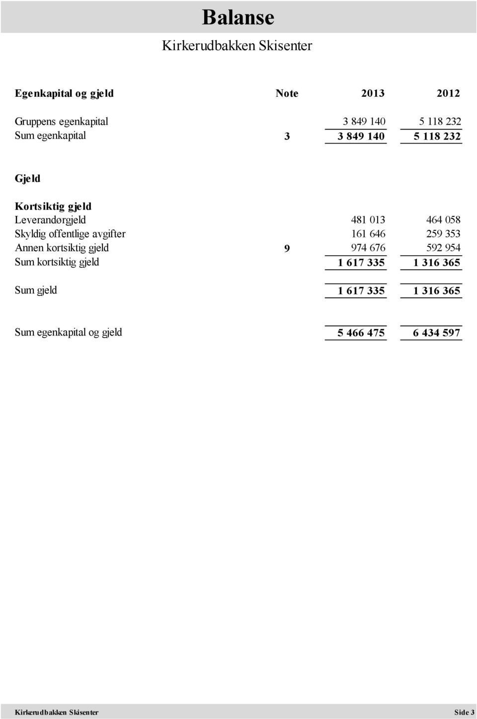 offentlige avgifter 161 646 259 353 Annen kortsiktig gjeld 9 974 676 592 954 Sum kortsiktig