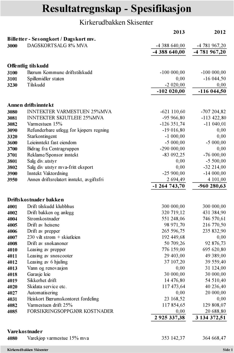 Tilskudd -2 020,00 0,00-102 020,00-116 044,50 Annen driftsinntekt 3080 INNTEKTER VARMESTUEN 25%MVA -621 110,60-707 204,82 3081 INNTEKTER SKIUTLEIE 25%MVA -95 966,80-113 422,80 3082 Varmestuen 15%