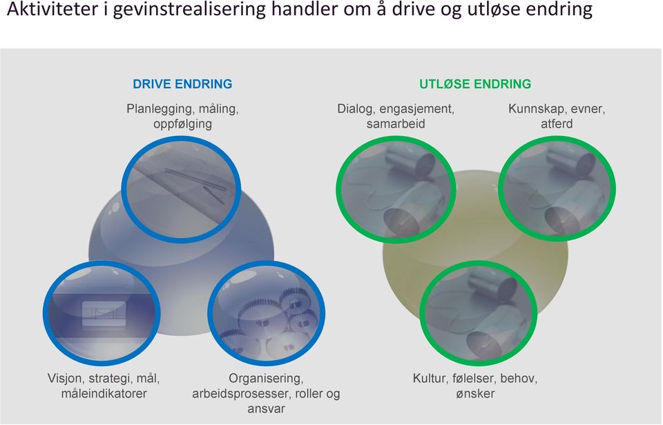 samarbeid Kunnskap, evner, atferd Visjon, strategi, mål, måleindikatorer