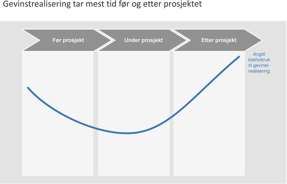 prosjekt Under prosjekt Etter