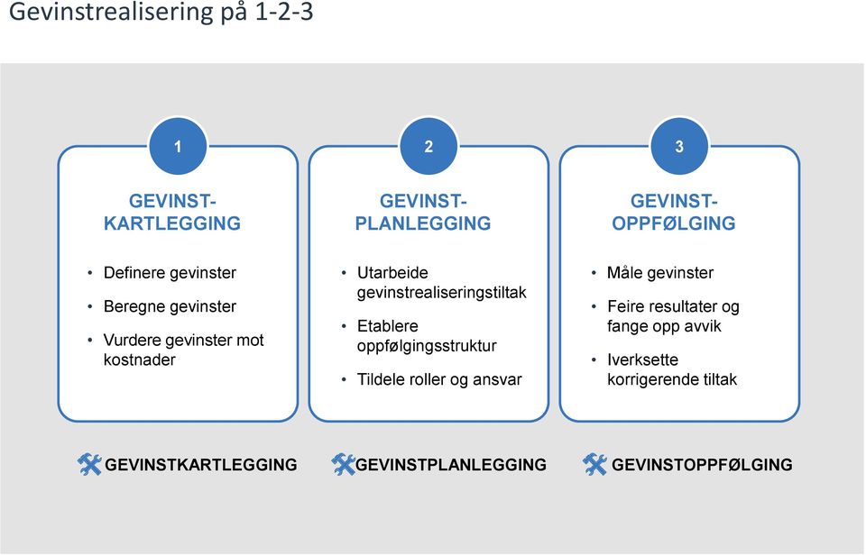 gevinstrealiseringstiltak Etablere oppfølgingsstruktur Tildele roller og ansvar Måle gevinster