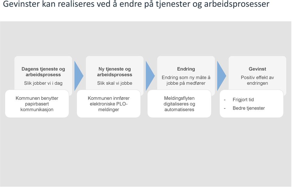 på medfører Gevinst Positiv effekt av endringen Kommunen benytter papirbasert kommunikasjon Kommunen