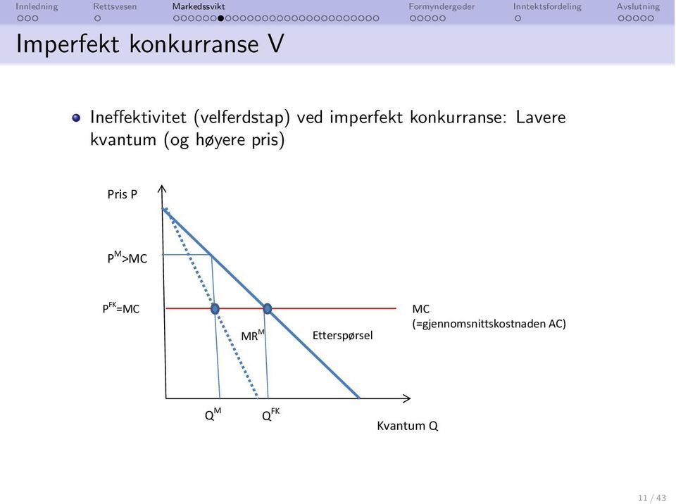 pris) Pris P P M >MC P FK =MC MR M Etterspørsel MC