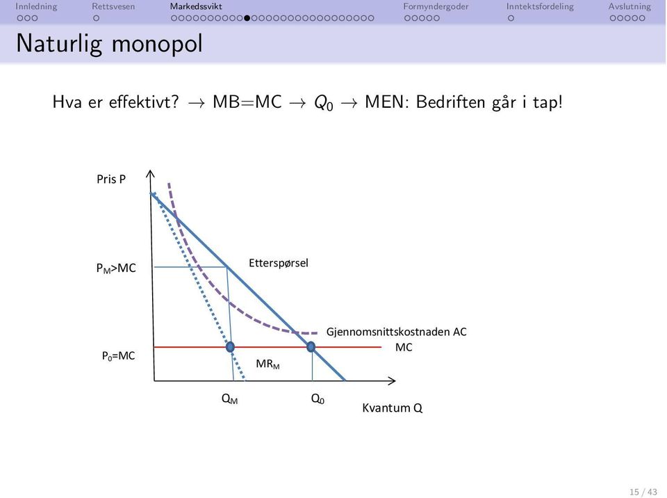 Pris P P M>MC Etterspørsel P 0=MC MR M